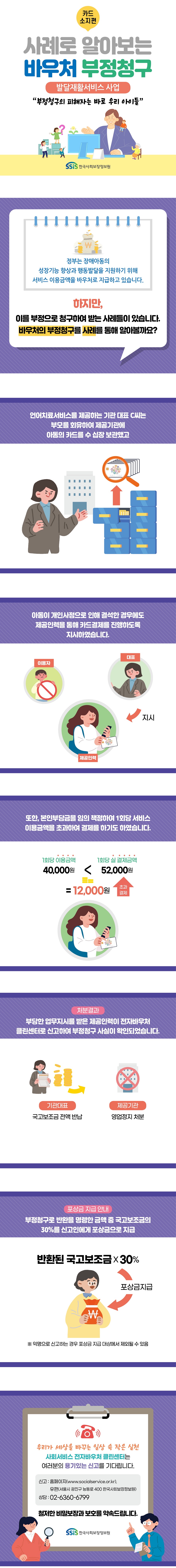 카드소지편 사례로 알아보는 바우처 부정청구 발달재활서비스 사업 부정청구의 피해자는 바로 우리 아이들 SSiS 한국사회보장정보원 정부는 장애아동의 성장기능 향상과 행동발달을 지원하기 위해 서비스 이용금액을 바우처로 지급하고 있습니다. 하지만, 이를 부정으로 청구하여 받는 사례들이 있습니다. 바우처의 부정청구를 사례를 통해 알아볼까요? 언어치료서비스를 제공하는 기관 대표 C씨는 부모를 회유하여 제공기관에 아동의 카드를 수 십장 보관했고 아동이 개인사정으로 인해 결석한 경우에도 제공인력을 통해 카드결제를 진행하도록 지시하였습니다. (이용자 대표 지시 제공인력) 또한, 본인부담금을 임의 책정하여 1회당 서비스 이용금액을 초과하여 결제를 하기도 하였습니다. (1회당 이용금액 40,000원 < 1회당 실 결제금액 52,000원 = 12,000원 초과결제) 처분결과 부당한 업무지시를 받은 제공인력이 전자바우처 클린센터로 신고하여 부정청구 사실이 확인되었습니다. (기관대표 국고보조금 전액 반납 제공기관 영업정지 처분) 포상금 지급 안내 부정청구로 반환을 명령한 금액 중 국고보조금의 30%를 신고인에게 포상금으로 지급 (반환된 국고보조금*30% 포상금 지금 ※익명으로 신고하는 경우 포상금 지급 대상에서 제외될 수 있음) 우리가 세상을 바꾸는 일상 속 작은 실천 사회서비스 전자바우처 클린센터는 여러분의 용기있는 신고를 기다립니다. 신고 : 홈페이지(www.socialservice.or.kr), 우편(서울시 광진구 능동로 400 한국사회보장정보원) 상담 : 02-6360-6799 철저한 비밀보장과 보호를 약속드립니다. SSiS 한국사회보장정보원